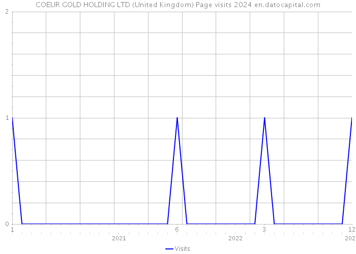 COEUR GOLD HOLDING LTD (United Kingdom) Page visits 2024 