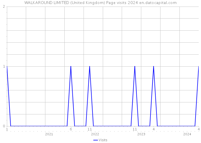 WALKAROUND LIMITED (United Kingdom) Page visits 2024 
