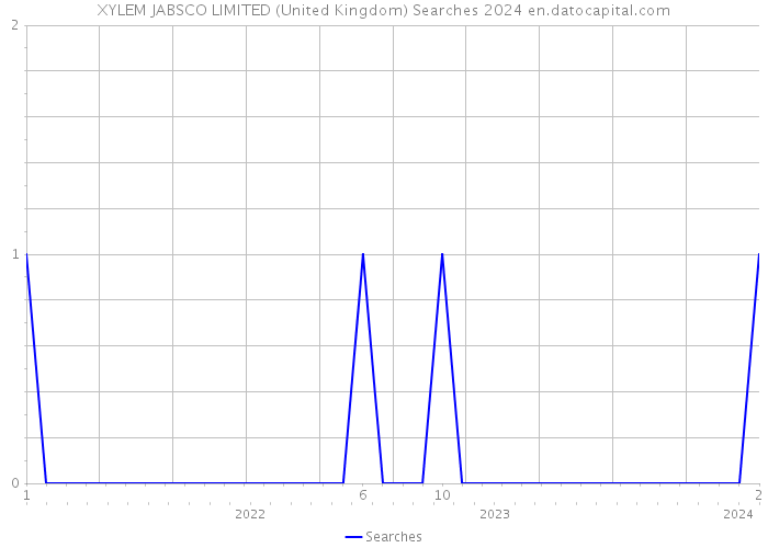 XYLEM JABSCO LIMITED (United Kingdom) Searches 2024 
