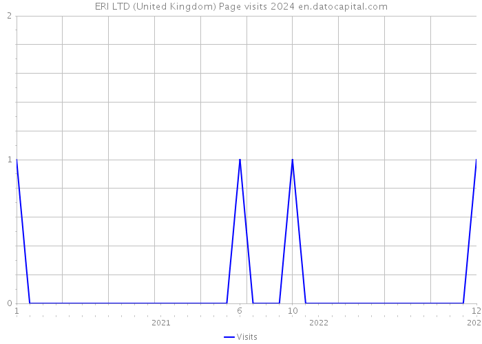 ERI LTD (United Kingdom) Page visits 2024 