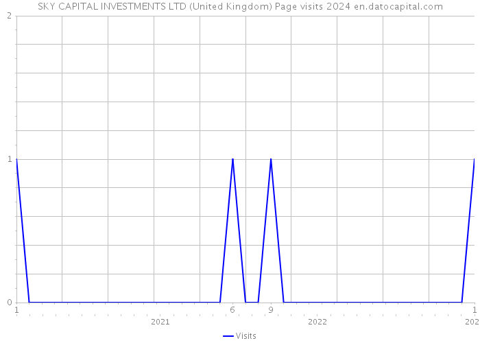 SKY CAPITAL INVESTMENTS LTD (United Kingdom) Page visits 2024 