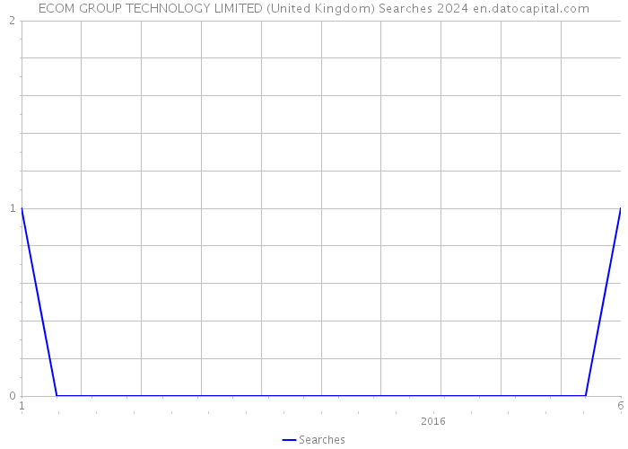 ECOM GROUP TECHNOLOGY LIMITED (United Kingdom) Searches 2024 