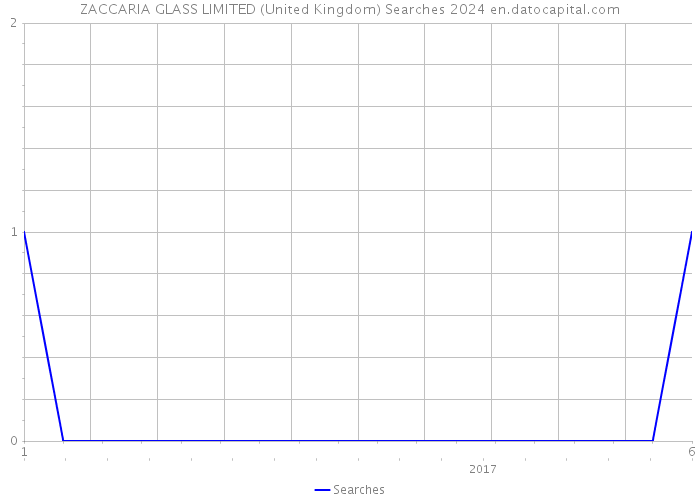 ZACCARIA GLASS LIMITED (United Kingdom) Searches 2024 