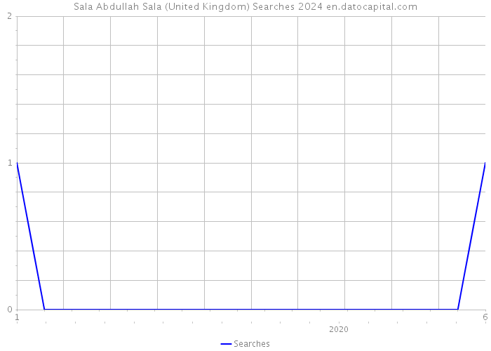 Sala Abdullah Sala (United Kingdom) Searches 2024 
