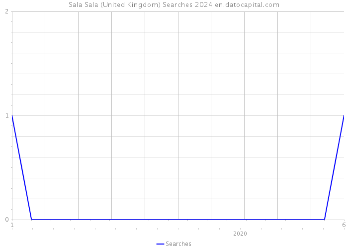 Sala Sala (United Kingdom) Searches 2024 