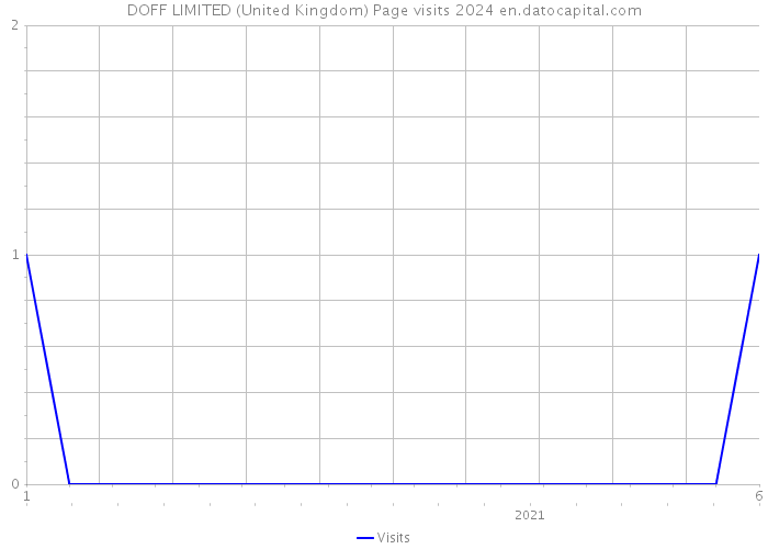 DOFF LIMITED (United Kingdom) Page visits 2024 