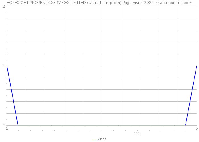 FORESIGHT PROPERTY SERVICES LIMITED (United Kingdom) Page visits 2024 