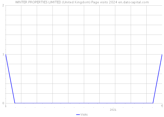 WINTER PROPERTIES LIMITED (United Kingdom) Page visits 2024 