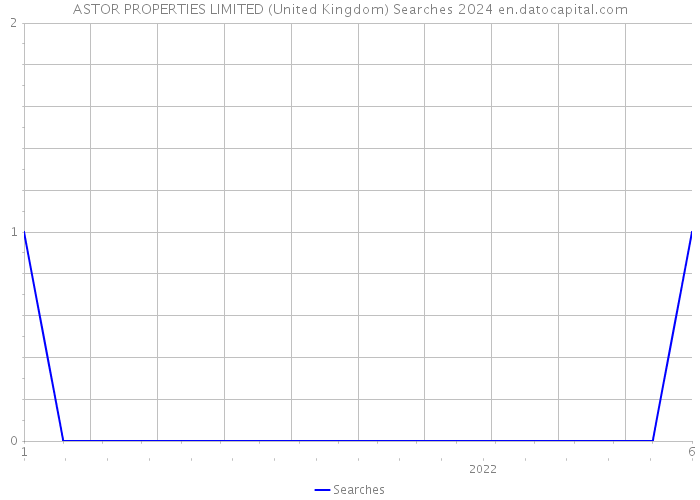 ASTOR PROPERTIES LIMITED (United Kingdom) Searches 2024 