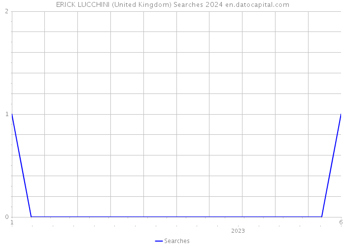 ERICK LUCCHINI (United Kingdom) Searches 2024 