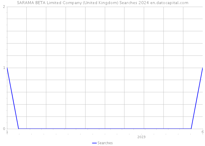 SARAMA BETA Limited Company (United Kingdom) Searches 2024 