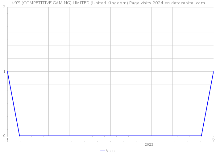 49'S (COMPETITIVE GAMING) LIMITED (United Kingdom) Page visits 2024 