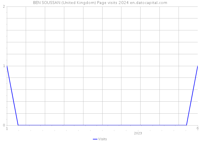 BEN SOUSSAN (United Kingdom) Page visits 2024 
