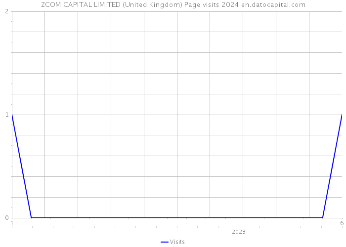 ZCOM CAPITAL LIMITED (United Kingdom) Page visits 2024 