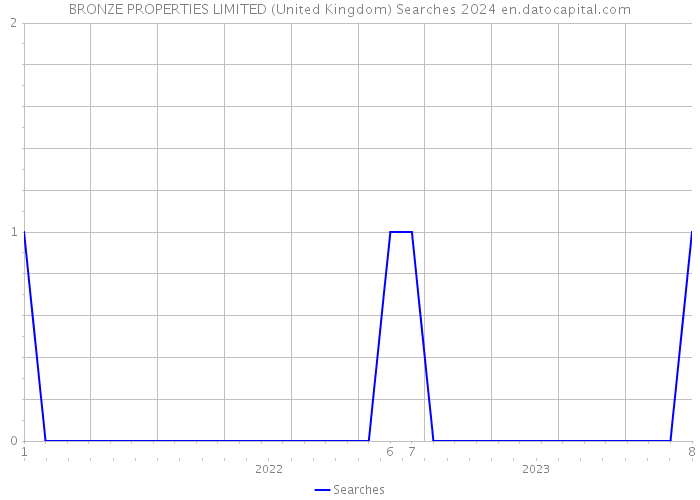 BRONZE PROPERTIES LIMITED (United Kingdom) Searches 2024 