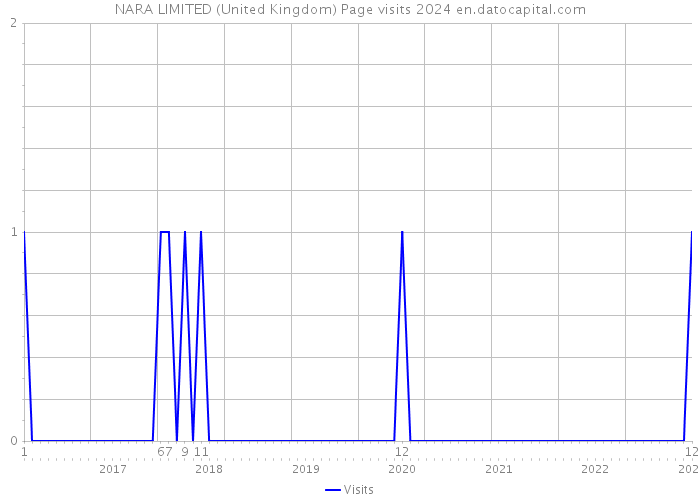 NARA LIMITED (United Kingdom) Page visits 2024 