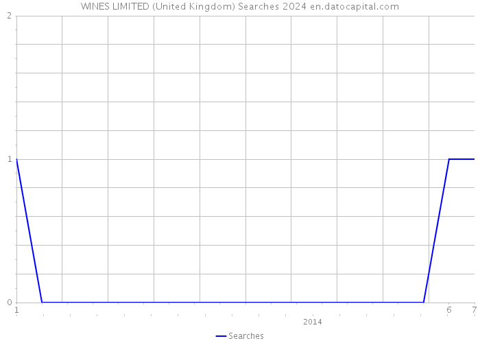 WINES LIMITED (United Kingdom) Searches 2024 