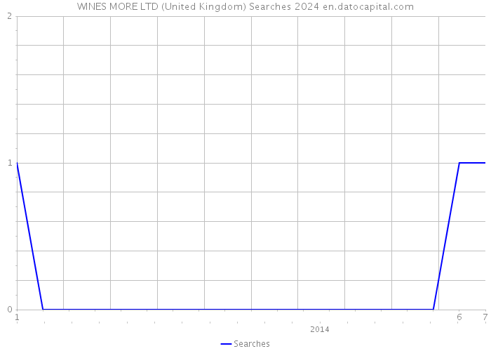 WINES MORE LTD (United Kingdom) Searches 2024 