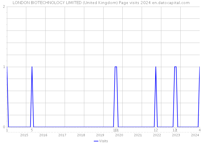 LONDON BIOTECHNOLOGY LIMITED (United Kingdom) Page visits 2024 