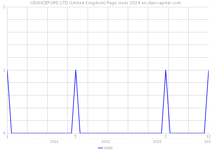 GRANGEFORD LTD (United Kingdom) Page visits 2024 