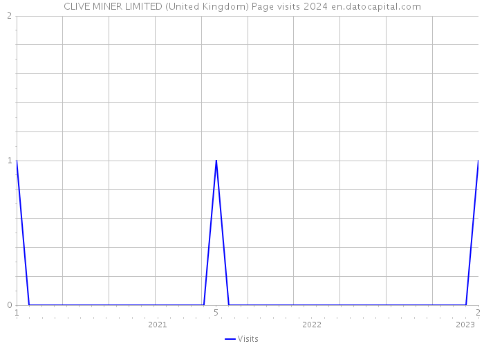 CLIVE MINER LIMITED (United Kingdom) Page visits 2024 