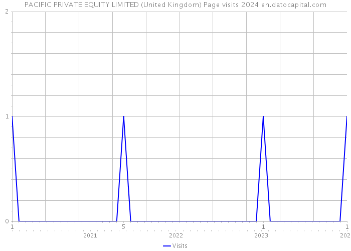 PACIFIC PRIVATE EQUITY LIMITED (United Kingdom) Page visits 2024 
