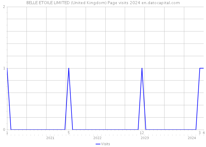 BELLE ETOILE LIMITED (United Kingdom) Page visits 2024 