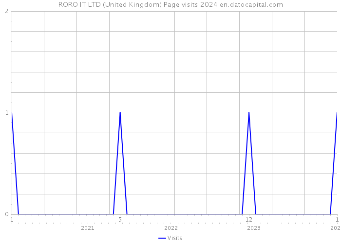 RORO IT LTD (United Kingdom) Page visits 2024 