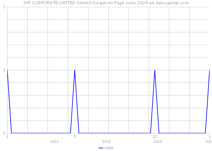 SVF CORPORATE LIMITED (United Kingdom) Page visits 2024 