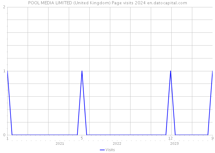 POOL MEDIA LIMITED (United Kingdom) Page visits 2024 