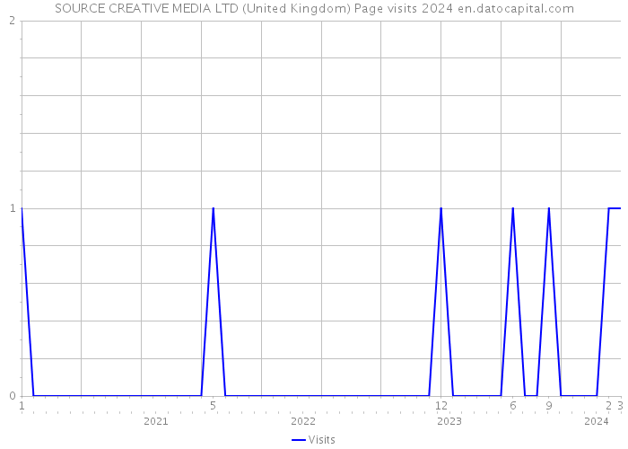 SOURCE CREATIVE MEDIA LTD (United Kingdom) Page visits 2024 