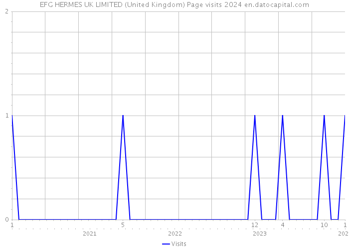 EFG HERMES UK LIMITED (United Kingdom) Page visits 2024 