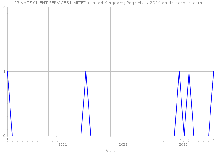 PRIVATE CLIENT SERVICES LIMITED (United Kingdom) Page visits 2024 