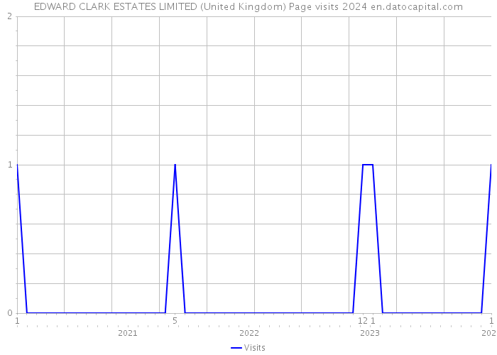 EDWARD CLARK ESTATES LIMITED (United Kingdom) Page visits 2024 