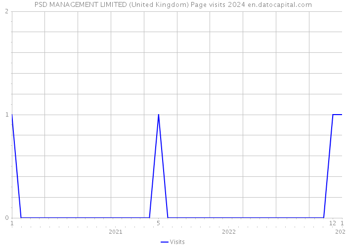 PSD MANAGEMENT LIMITED (United Kingdom) Page visits 2024 