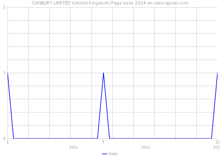 CANBURY LIMITED (United Kingdom) Page visits 2024 