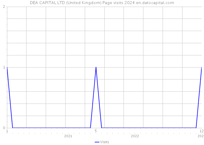 DEA CAPITAL LTD (United Kingdom) Page visits 2024 
