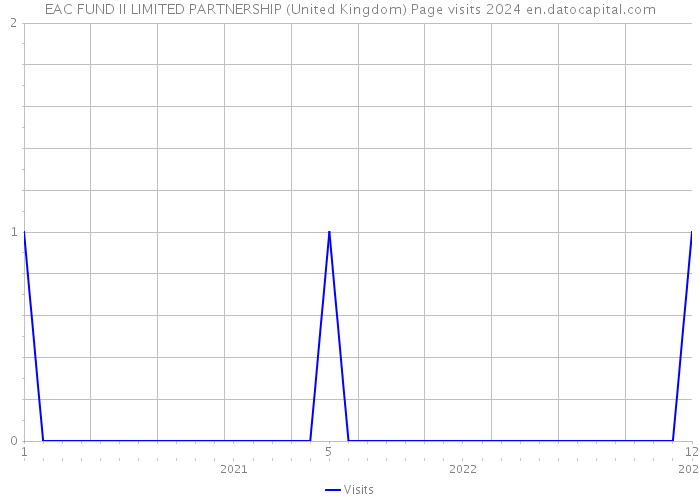 EAC FUND II LIMITED PARTNERSHIP (United Kingdom) Page visits 2024 