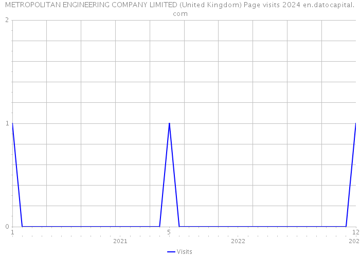 METROPOLITAN ENGINEERING COMPANY LIMITED (United Kingdom) Page visits 2024 
