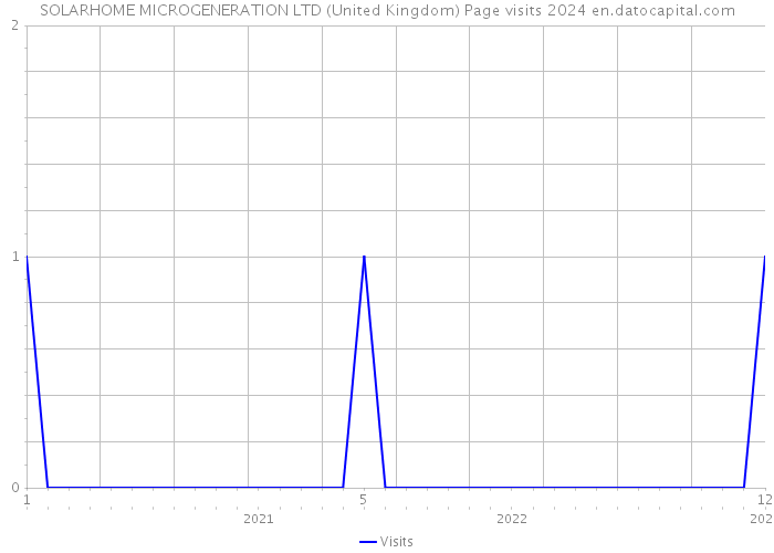 SOLARHOME MICROGENERATION LTD (United Kingdom) Page visits 2024 