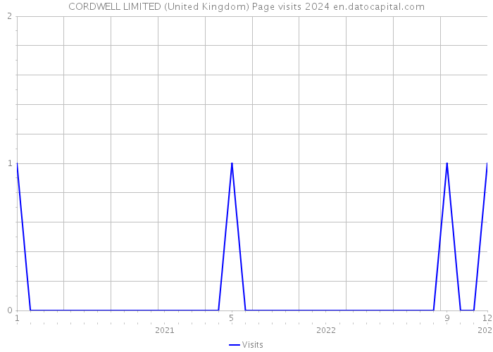 CORDWELL LIMITED (United Kingdom) Page visits 2024 