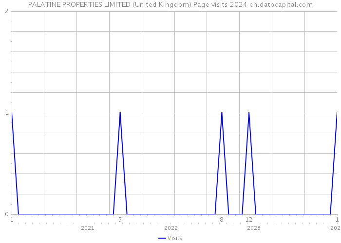 PALATINE PROPERTIES LIMITED (United Kingdom) Page visits 2024 