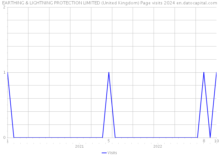 EARTHING & LIGHTNING PROTECTION LIMITED (United Kingdom) Page visits 2024 