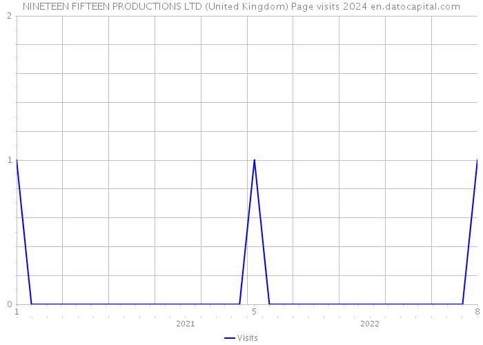 NINETEEN FIFTEEN PRODUCTIONS LTD (United Kingdom) Page visits 2024 
