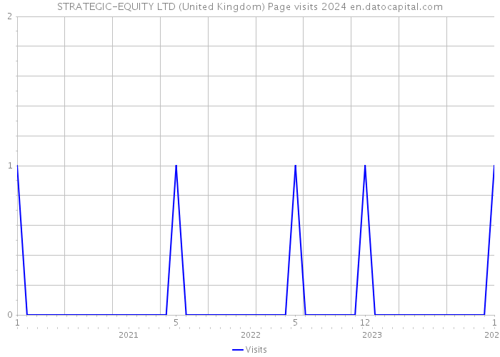 STRATEGIC-EQUITY LTD (United Kingdom) Page visits 2024 
