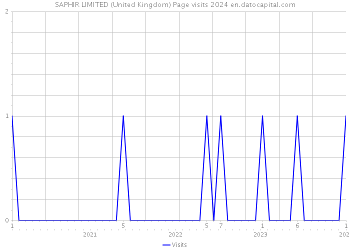 SAPHIR LIMITED (United Kingdom) Page visits 2024 