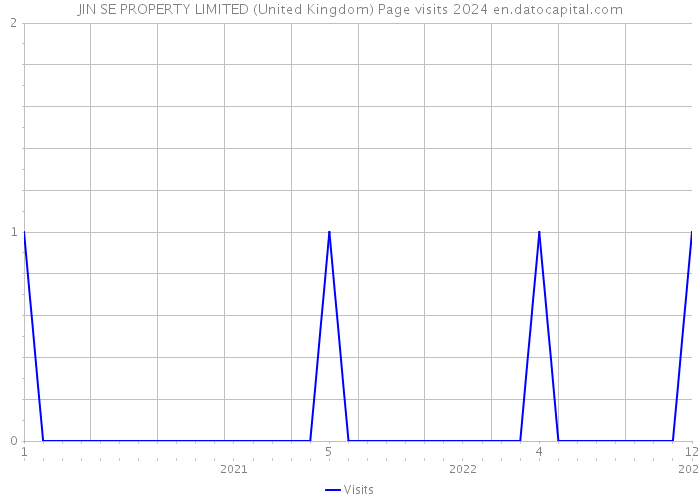 JIN SE PROPERTY LIMITED (United Kingdom) Page visits 2024 