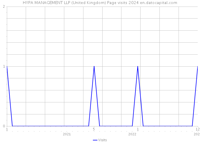 HYPA MANAGEMENT LLP (United Kingdom) Page visits 2024 