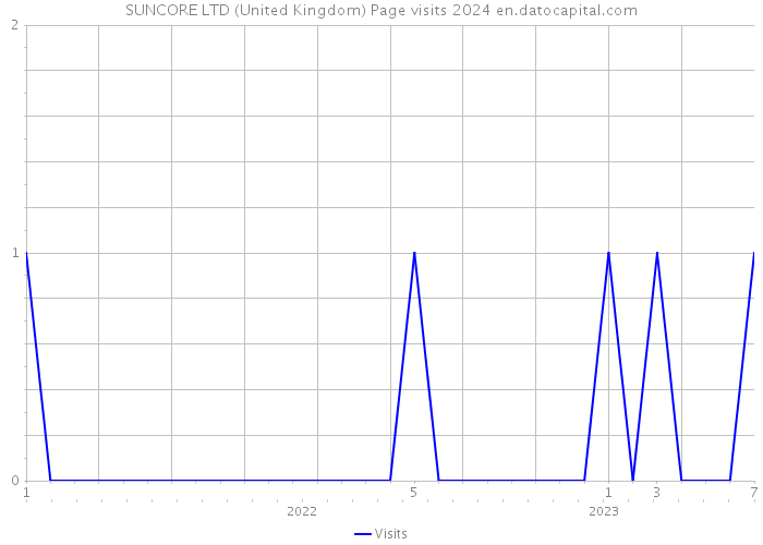 SUNCORE LTD (United Kingdom) Page visits 2024 