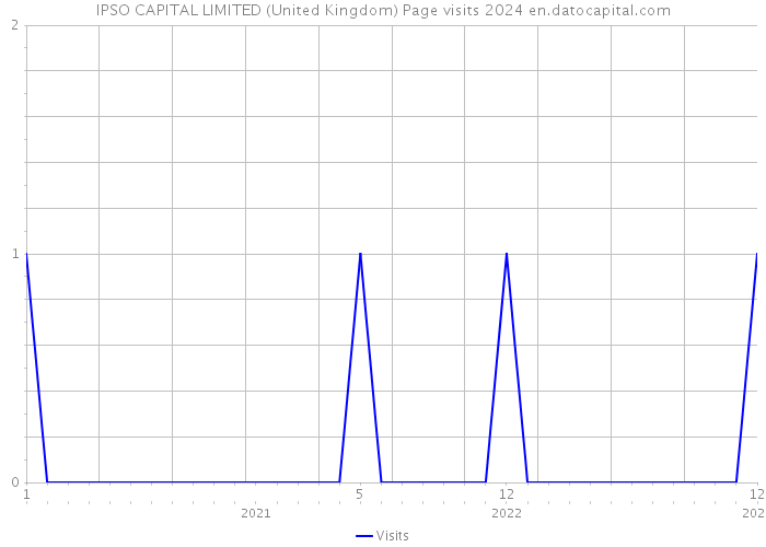 IPSO CAPITAL LIMITED (United Kingdom) Page visits 2024 